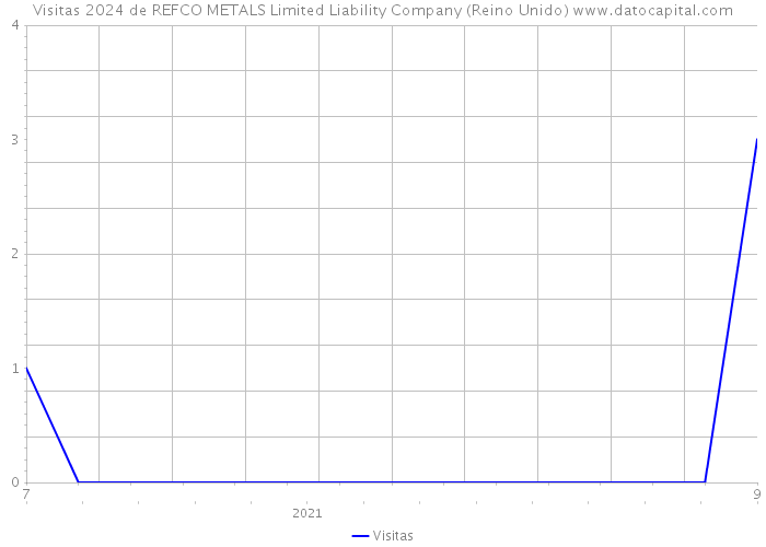 Visitas 2024 de REFCO METALS Limited Liability Company (Reino Unido) 