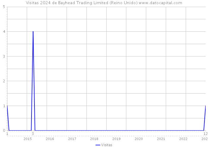 Visitas 2024 de Bayhead Trading Limited (Reino Unido) 