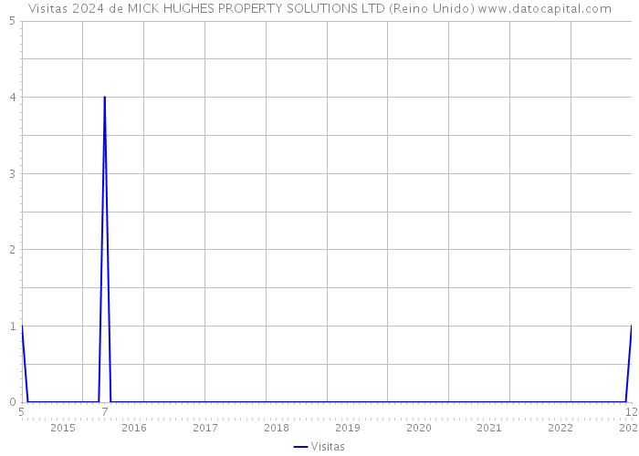 Visitas 2024 de MICK HUGHES PROPERTY SOLUTIONS LTD (Reino Unido) 