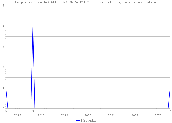 Búsquedas 2024 de CAPELLI & COMPANY LIMITED (Reino Unido) 
