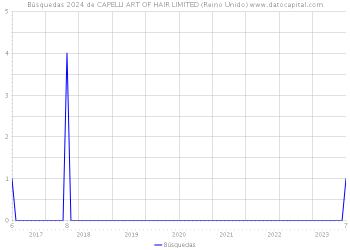 Búsquedas 2024 de CAPELLI ART OF HAIR LIMITED (Reino Unido) 