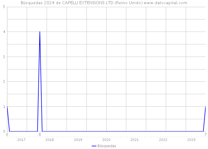 Búsquedas 2024 de CAPELLI EXTENSIONS LTD (Reino Unido) 