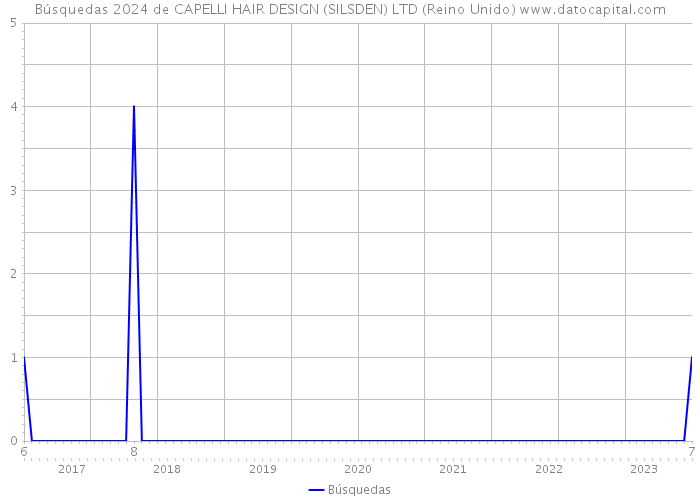 Búsquedas 2024 de CAPELLI HAIR DESIGN (SILSDEN) LTD (Reino Unido) 