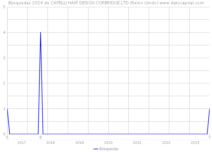 Búsquedas 2024 de CAPELLI HAIR DESIGN CORBRIDGE LTD (Reino Unido) 
