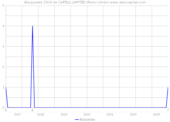 Búsquedas 2024 de CAPELLI LIMITED (Reino Unido) 