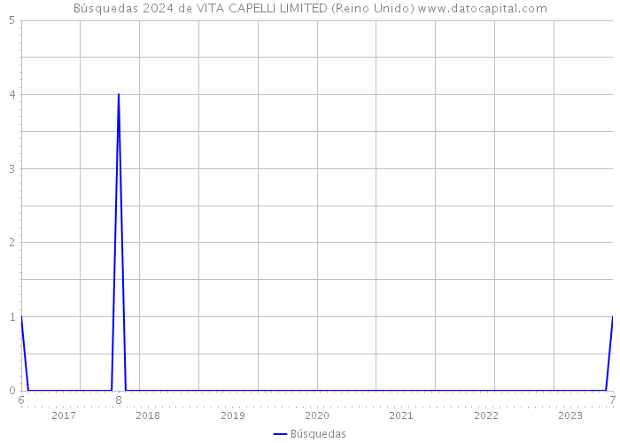 Búsquedas 2024 de VITA CAPELLI LIMITED (Reino Unido) 