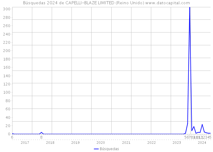 Búsquedas 2024 de CAPELLI-BLAZE LIMITED (Reino Unido) 