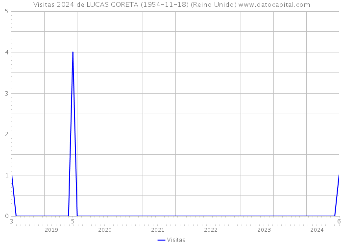 Visitas 2024 de LUCAS GORETA (1954-11-18) (Reino Unido) 