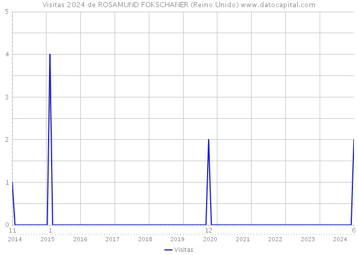 Visitas 2024 de ROSAMUND FOKSCHANER (Reino Unido) 