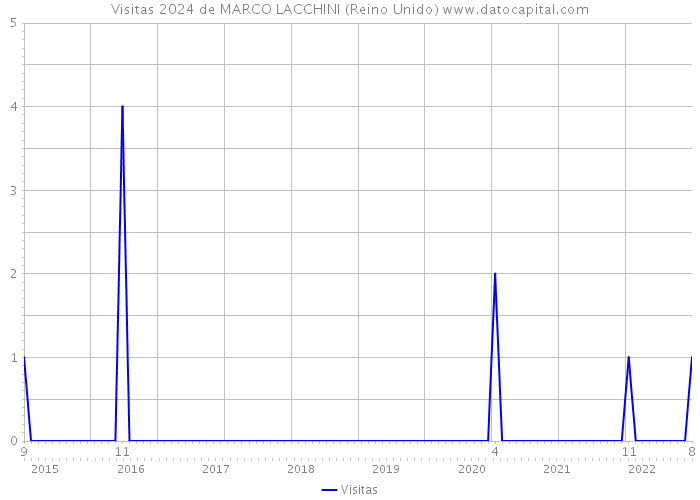 Visitas 2024 de MARCO LACCHINI (Reino Unido) 