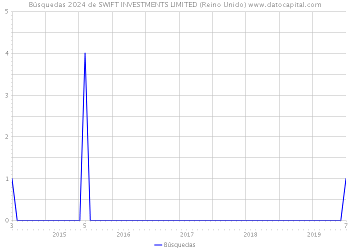 Búsquedas 2024 de SWIFT INVESTMENTS LIMITED (Reino Unido) 
