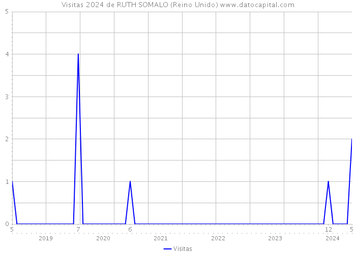 Visitas 2024 de RUTH SOMALO (Reino Unido) 