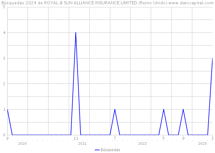 Búsquedas 2024 de ROYAL & SUN ALLIANCE INSURANCE LIMITED (Reino Unido) 