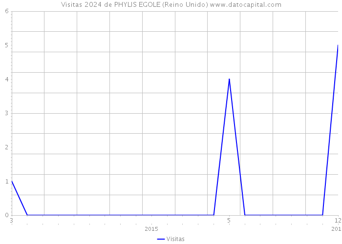 Visitas 2024 de PHYLIS EGOLE (Reino Unido) 