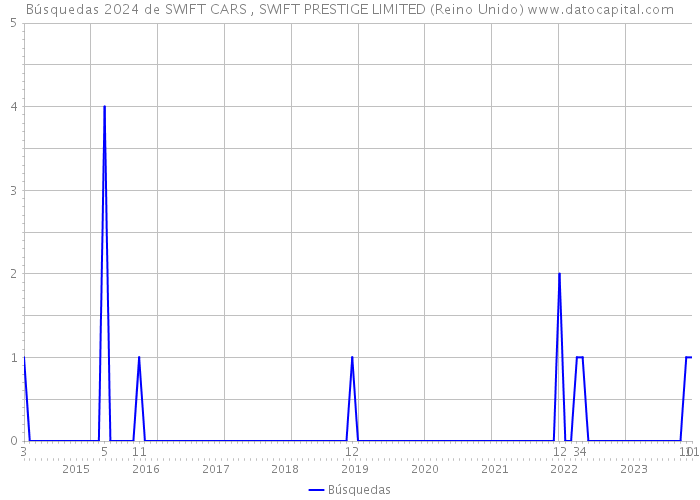 Búsquedas 2024 de SWIFT CARS , SWIFT PRESTIGE LIMITED (Reino Unido) 