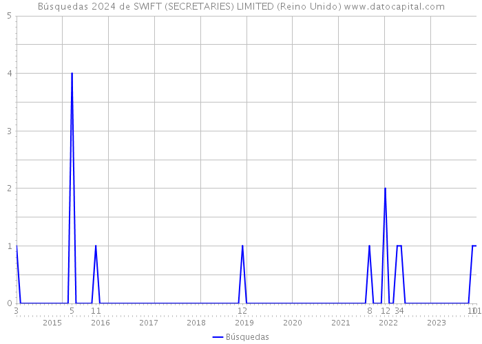 Búsquedas 2024 de SWIFT (SECRETARIES) LIMITED (Reino Unido) 