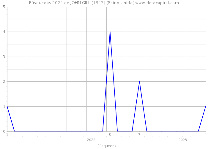 Búsquedas 2024 de JOHN GILL (1947) (Reino Unido) 