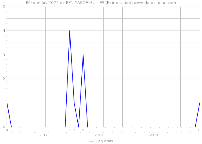 Búsquedas 2024 de BEN YARDE-BULLER (Reino Unido) 