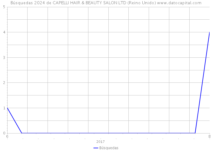 Búsquedas 2024 de CAPELLI HAIR & BEAUTY SALON LTD (Reino Unido) 