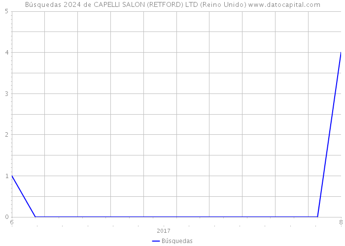 Búsquedas 2024 de CAPELLI SALON (RETFORD) LTD (Reino Unido) 