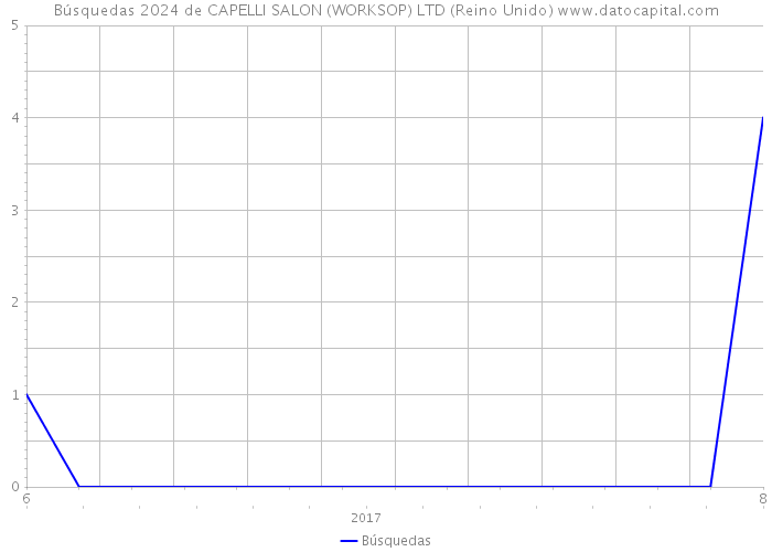 Búsquedas 2024 de CAPELLI SALON (WORKSOP) LTD (Reino Unido) 