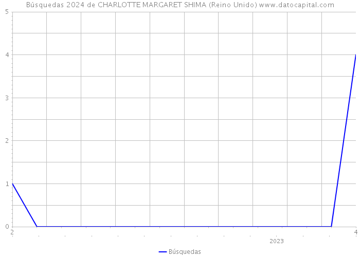 Búsquedas 2024 de CHARLOTTE MARGARET SHIMA (Reino Unido) 