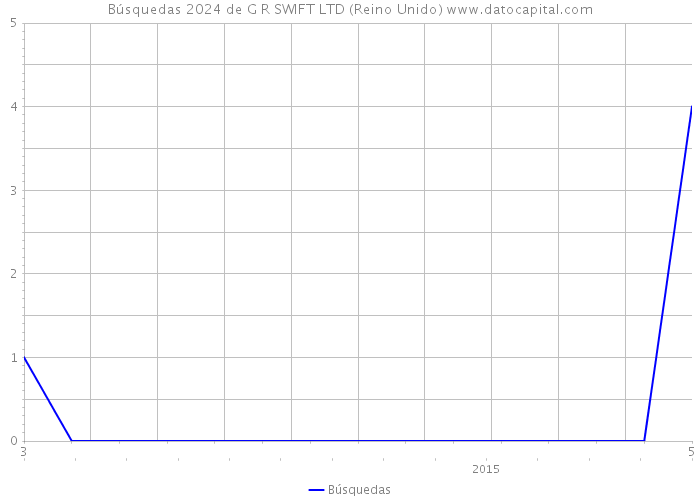 Búsquedas 2024 de G R SWIFT LTD (Reino Unido) 