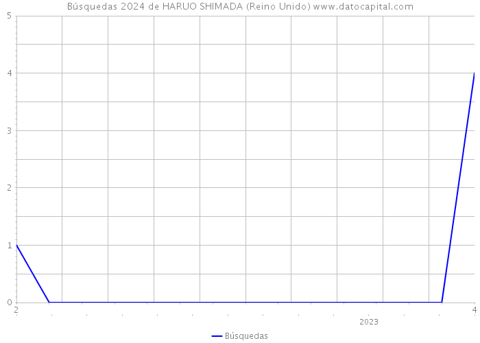 Búsquedas 2024 de HARUO SHIMADA (Reino Unido) 
