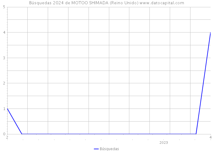 Búsquedas 2024 de MOTOO SHIMADA (Reino Unido) 