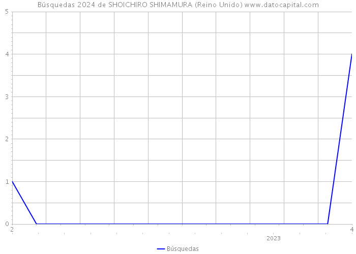 Búsquedas 2024 de SHOICHIRO SHIMAMURA (Reino Unido) 