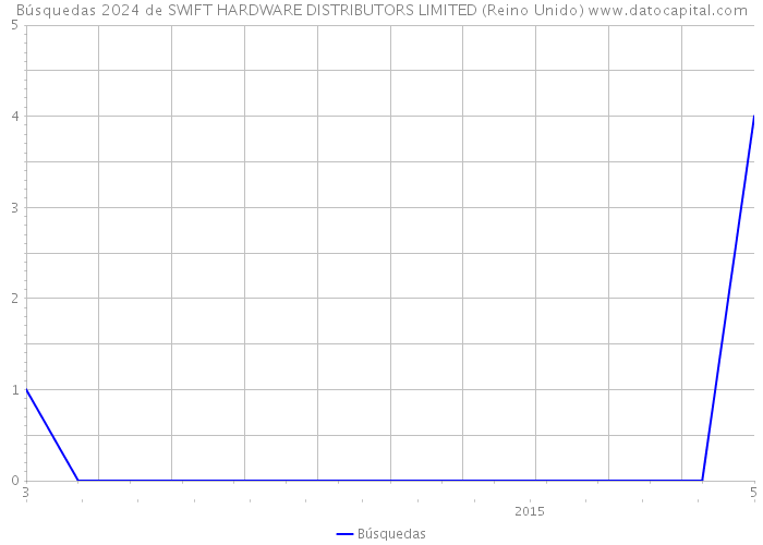 Búsquedas 2024 de SWIFT HARDWARE DISTRIBUTORS LIMITED (Reino Unido) 