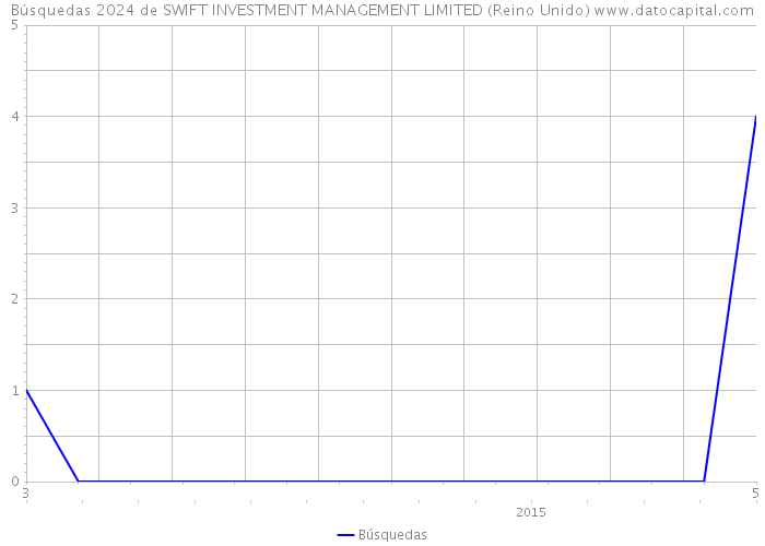 Búsquedas 2024 de SWIFT INVESTMENT MANAGEMENT LIMITED (Reino Unido) 