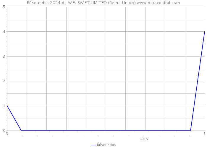 Búsquedas 2024 de W.F. SWIFT LIMITED (Reino Unido) 