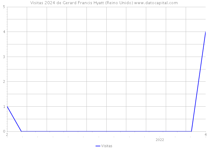 Visitas 2024 de Gerard Francis Hyatt (Reino Unido) 