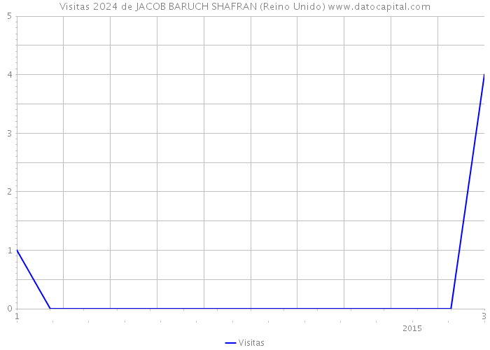 Visitas 2024 de JACOB BARUCH SHAFRAN (Reino Unido) 