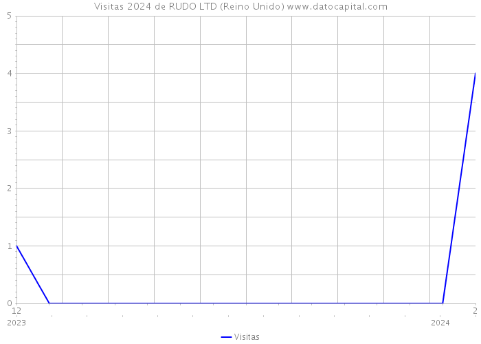 Visitas 2024 de RUDO LTD (Reino Unido) 