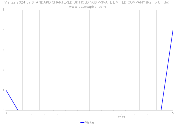 Visitas 2024 de STANDARD CHARTERED UK HOLDINGS PRIVATE LIMITED COMPANY (Reino Unido) 