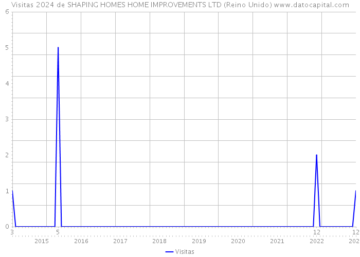 Visitas 2024 de SHAPING HOMES HOME IMPROVEMENTS LTD (Reino Unido) 