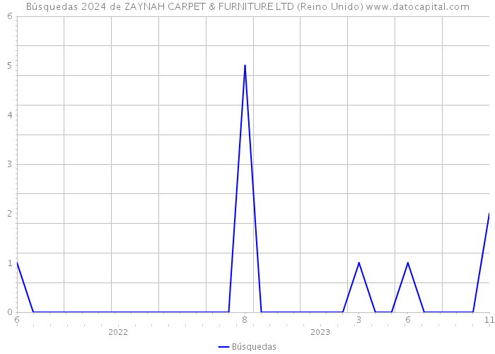 Búsquedas 2024 de ZAYNAH CARPET & FURNITURE LTD (Reino Unido) 