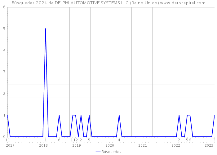 Búsquedas 2024 de DELPHI AUTOMOTIVE SYSTEMS LLC (Reino Unido) 