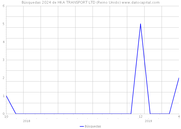 Búsquedas 2024 de HKA TRANSPORT LTD (Reino Unido) 