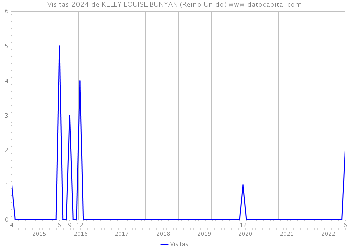 Visitas 2024 de KELLY LOUISE BUNYAN (Reino Unido) 