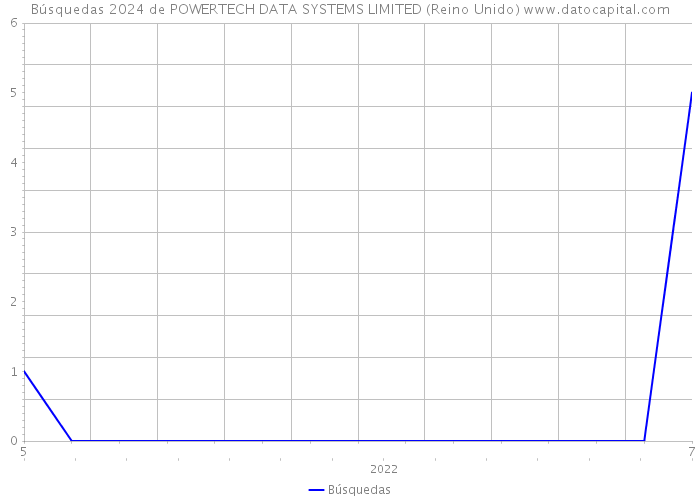 Búsquedas 2024 de POWERTECH DATA SYSTEMS LIMITED (Reino Unido) 