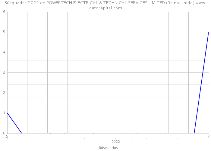 Búsquedas 2024 de POWERTECH ELECTRICAL & TECHNICAL SERVICES LIMITED (Reino Unido) 