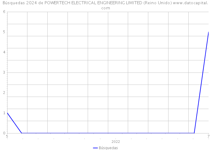 Búsquedas 2024 de POWERTECH ELECTRICAL ENGINEERING LIMITED (Reino Unido) 