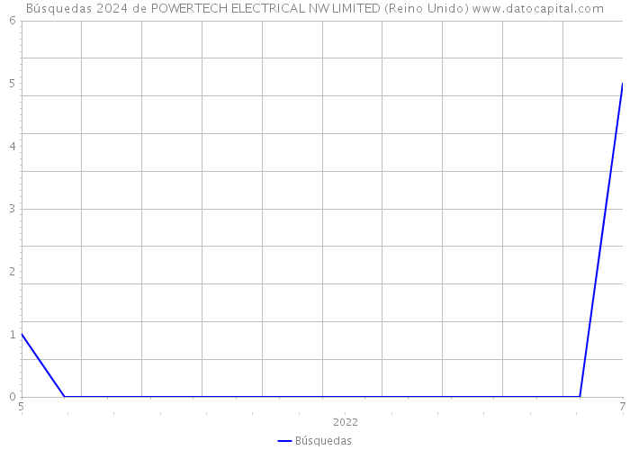 Búsquedas 2024 de POWERTECH ELECTRICAL NW LIMITED (Reino Unido) 