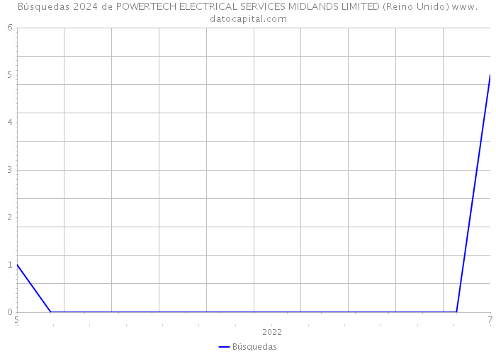 Búsquedas 2024 de POWERTECH ELECTRICAL SERVICES MIDLANDS LIMITED (Reino Unido) 