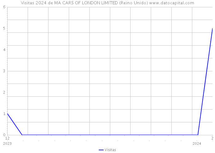 Visitas 2024 de MA CARS OF LONDON LIMITED (Reino Unido) 