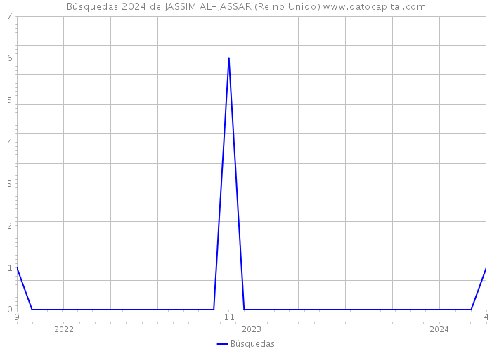 Búsquedas 2024 de JASSIM AL-JASSAR (Reino Unido) 