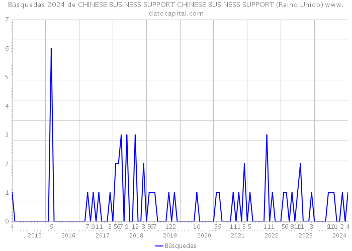 Búsquedas 2024 de CHINESE BUSINESS SUPPORT CHINESE BUSINESS SUPPORT (Reino Unido) 